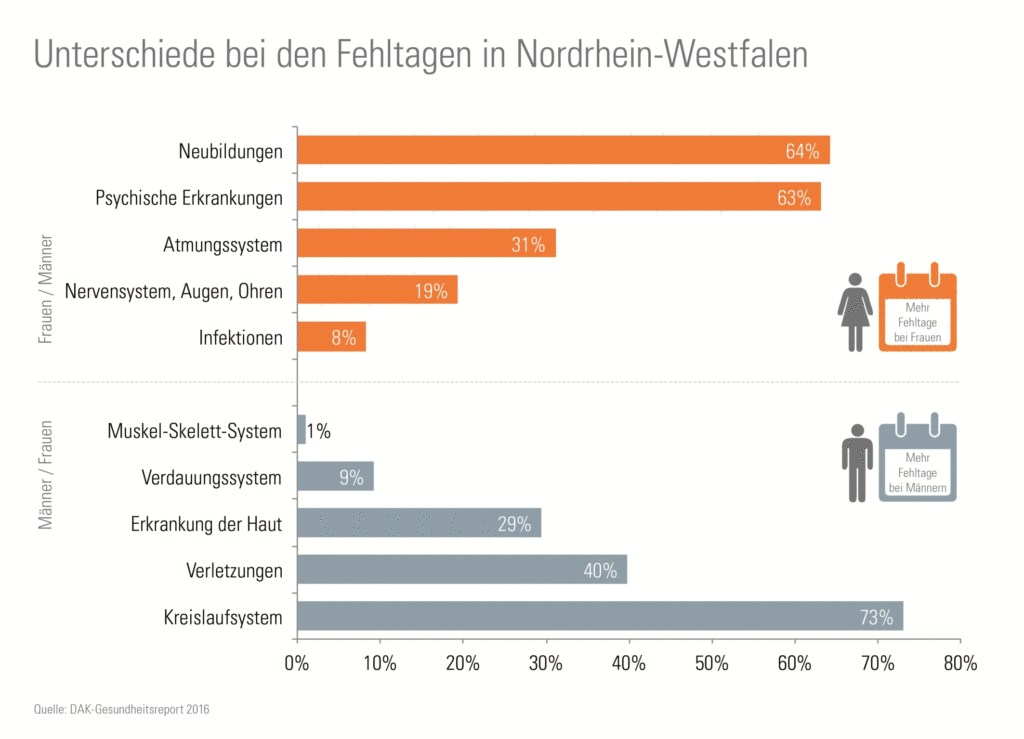 2016_Grafik_Gesundheitsreport_NRW-1-1807092.1