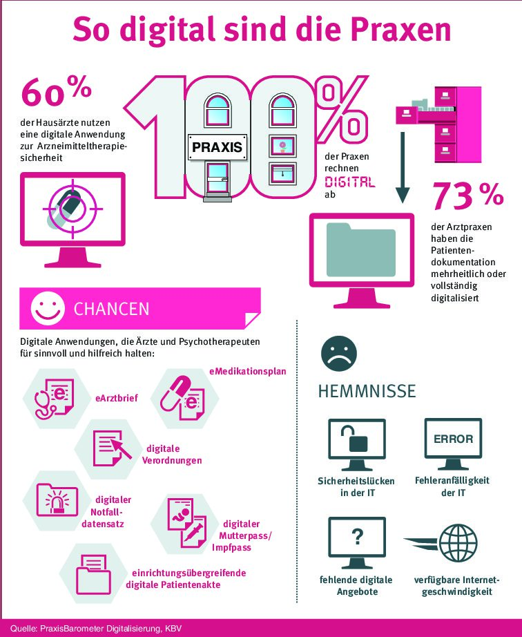 NEUE DIGITALISIERUNGSSTUDIE: WIE INTENSIV SETZEN ARZTPRAXEN AUF DIGITALEN FORTSCHRITT?